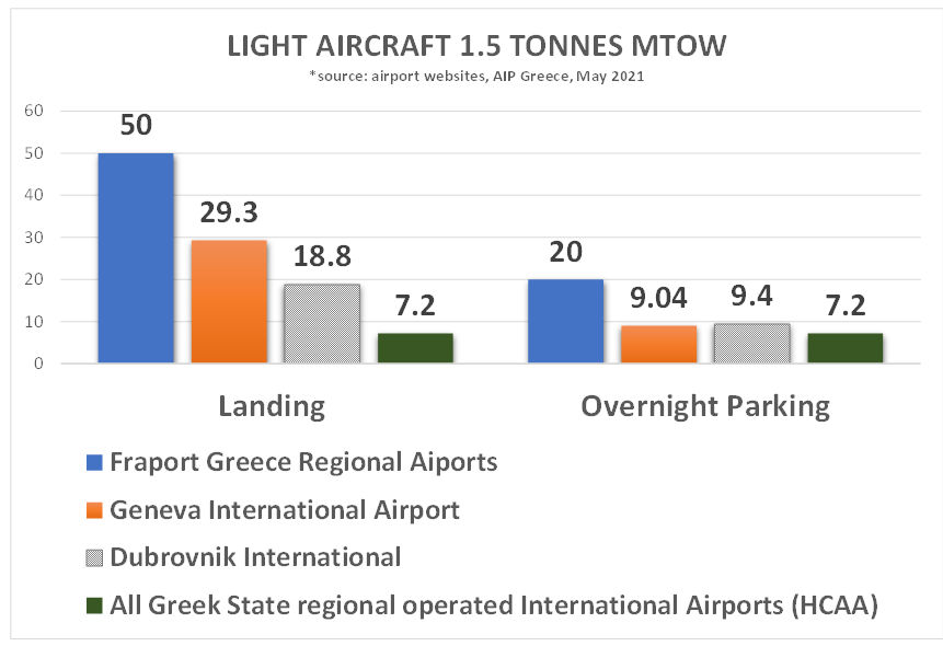 Fraport table